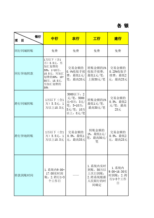 各银行手续差异对照