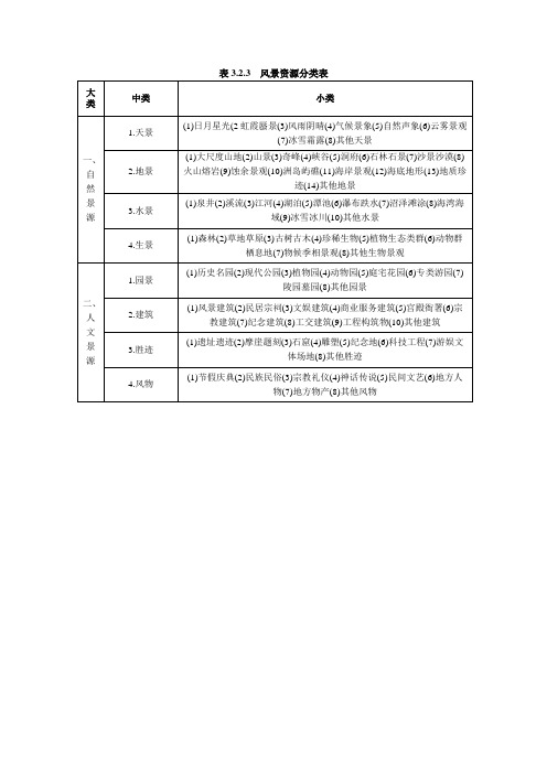 表风景资源分类表