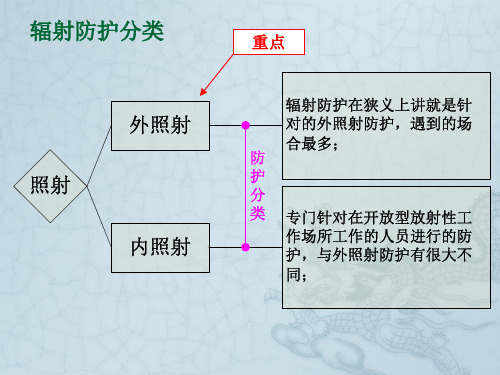 XGama射线的外照射防护