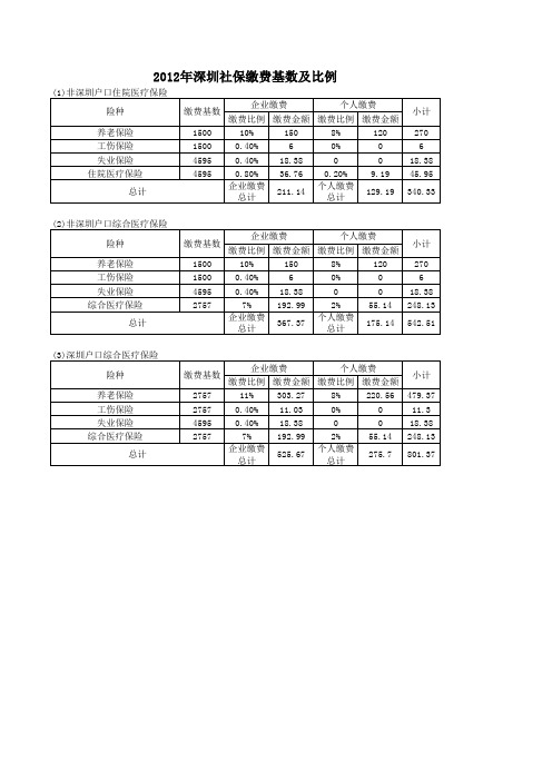 2012年深圳社保缴费基数及比例