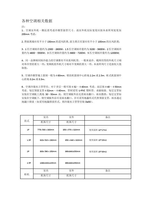 建筑设计使用各种空调数据尺寸
