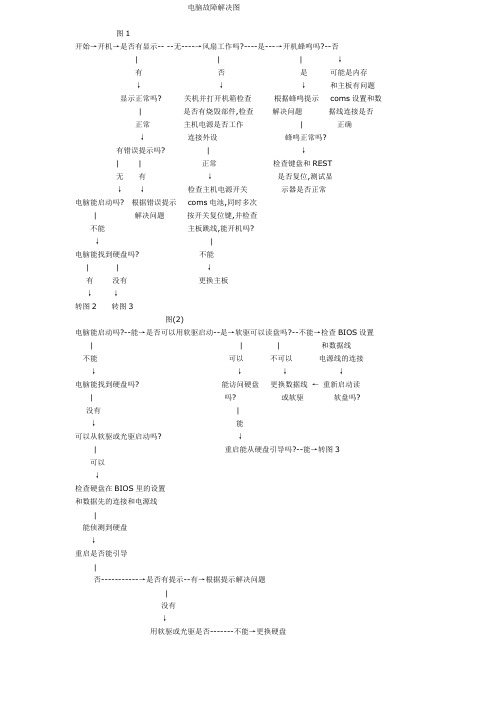 电脑故障解决图