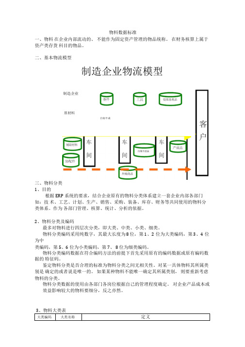 (完整版)制造业物料编码体系范文