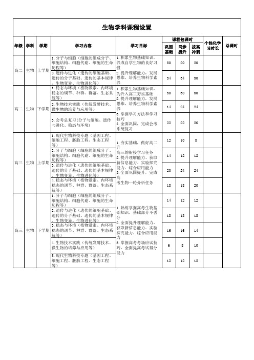 高中生物——课程设置