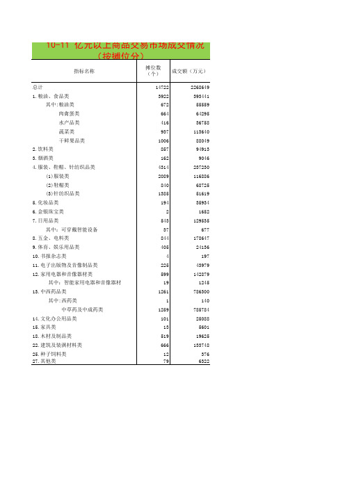 邵阳市统计年鉴2020社会经济发展指标：亿元以上商品交易市场成交情况(按摊位分)
