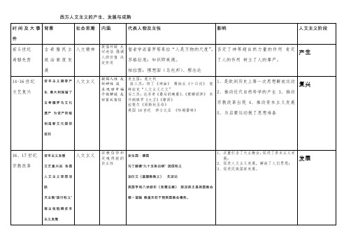 人文主义 知识点