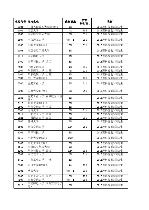 2013—2015年招收国防生院校在江苏省招生计划与录取详细资料(理科)