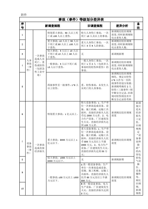 《中国南方电网有限责任公司电力事故(事件)调查规程(试行)》等级划分差异表