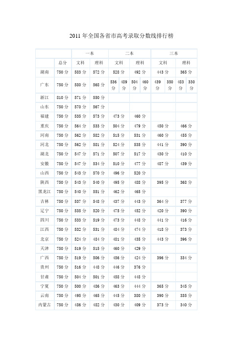 2011年全国各省市高考录取分数线排行榜