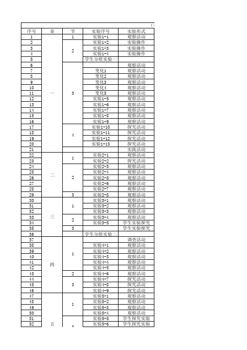 九年级化学实验一览表