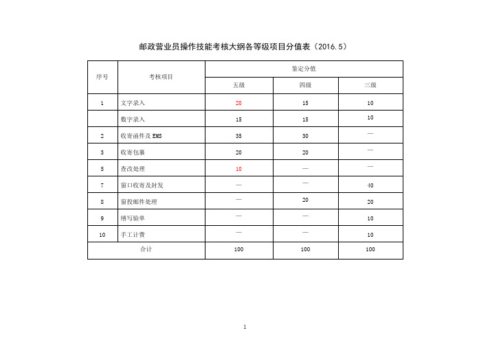 邮政营业员操作技能考核大纲(初中高)