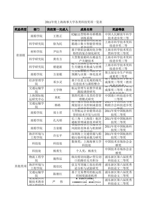 2011年度上海海事大学各类科技奖项一览表