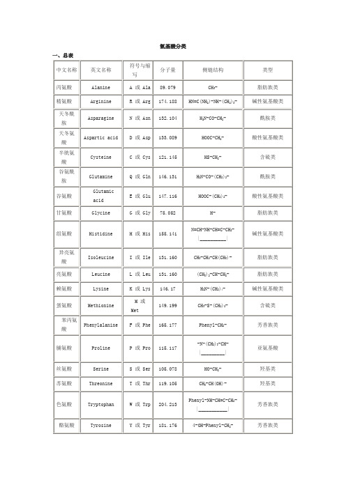 氨基酸分类