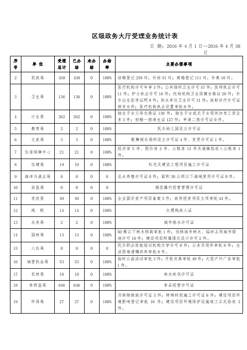 区级政务大厅受理业务统计表【模板】