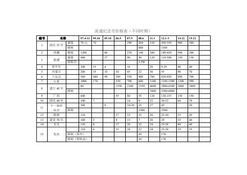 中国纪念币价格表