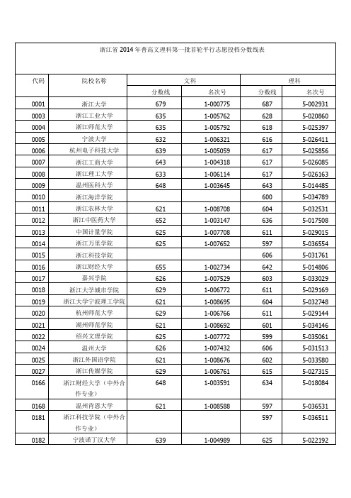 2014年浙江高考本科一批首轮录取投档分数线