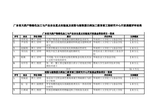 2011年开放课题评审结果一览表-华南理工大学