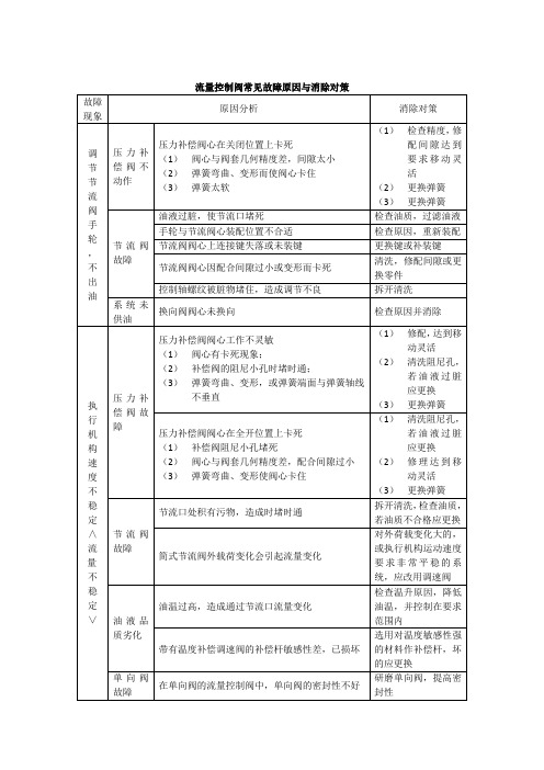 流量控制阀常见故障原因与消除对策