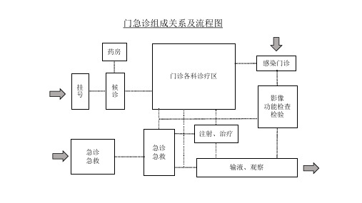 医院门急诊、检验中心、消毒供应中心流线分析示意图