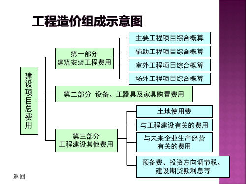 最新工程造价组成示意图