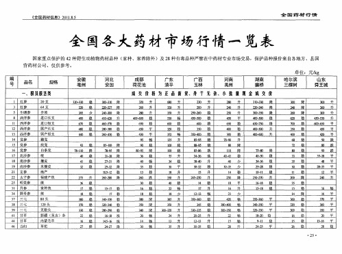 全国各大药材市场行情一览表
