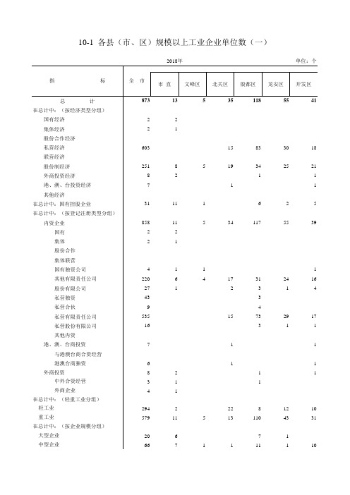 安阳市统计年鉴：10-1  全市文峰北关殷都龙安高新林州安阳汤阴内黄滑县各县市区规模以上工业企业单位数