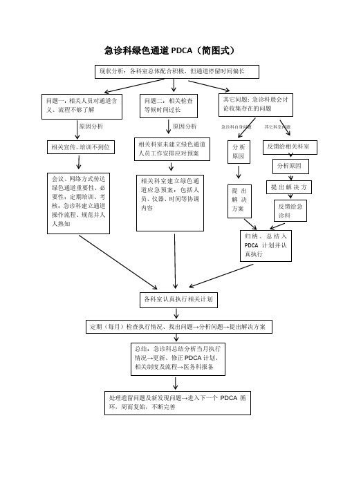 急诊绿色通道PDCA