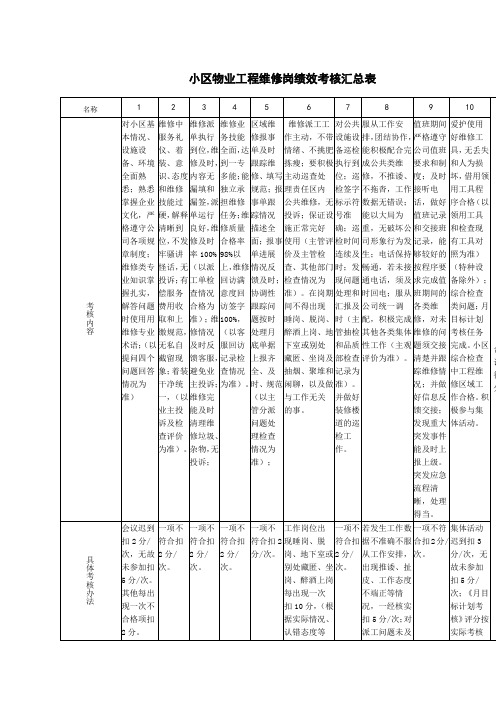 小区物业工程维修岗绩效考核汇总表