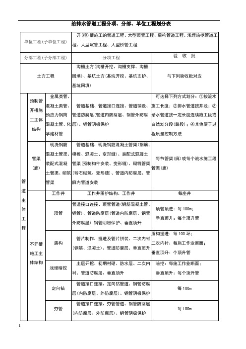 给排水管道工程分项、分部、单位工程划分表