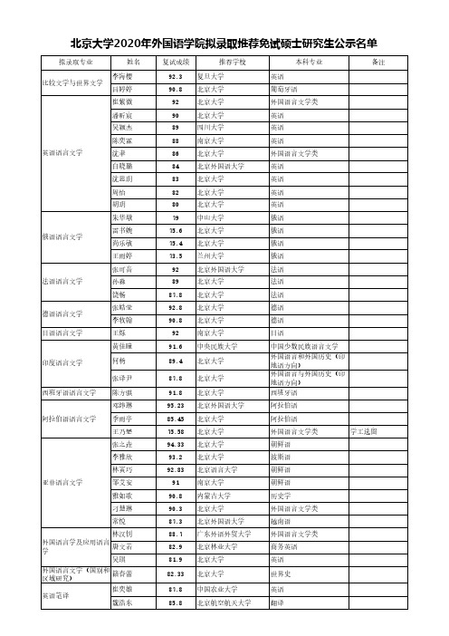 北京大学外国语学院2020年拟录取推荐免试硕士研究生公示名单