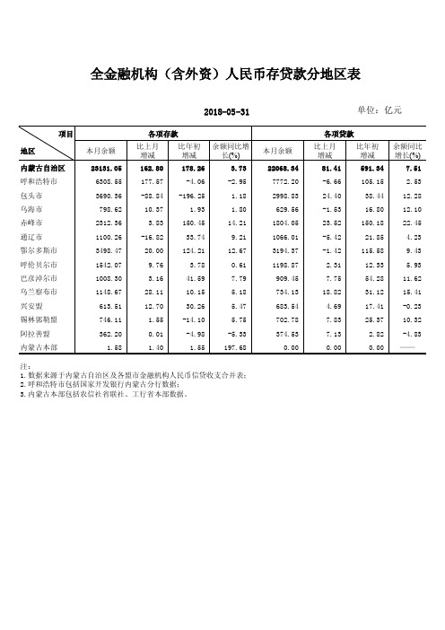 全金融机构(含外资)人民币存贷款分地区表