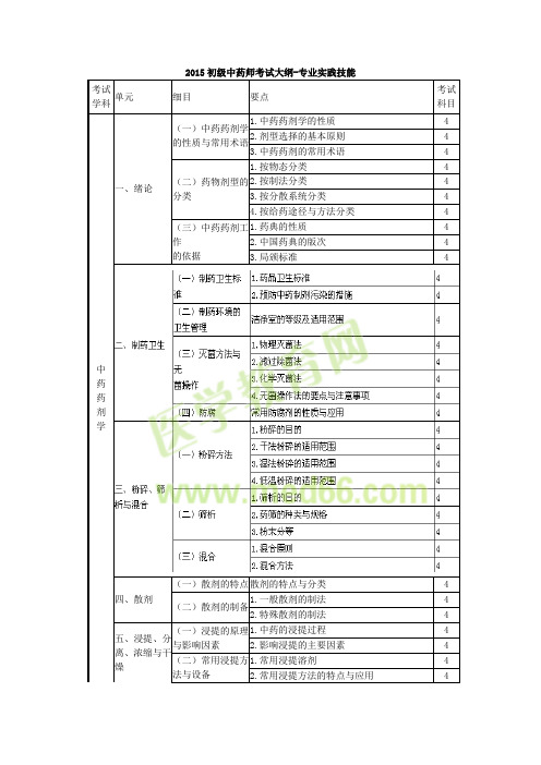 2015初级中药师考试大纲-专业实践能力