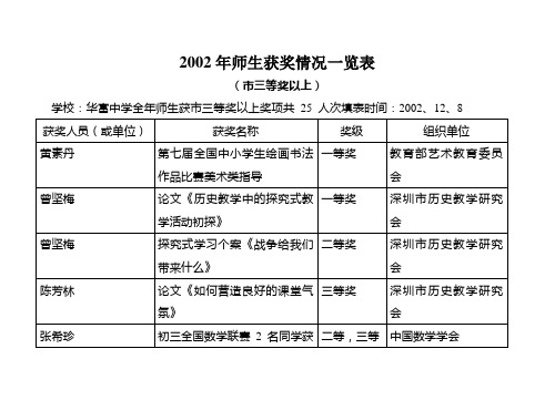 2002年师生获奖情况一览表
