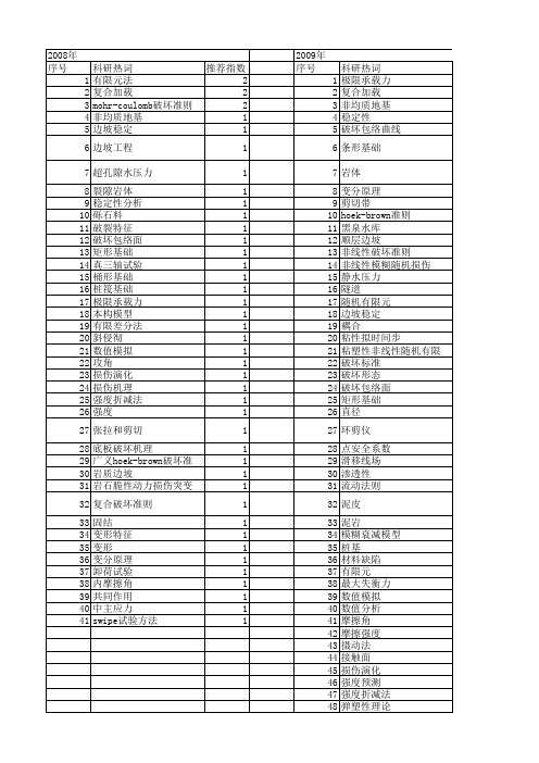 【国家自然科学基金】_mohr-coulomb破坏准则_基金支持热词逐年推荐_【万方软件创新助手】_20140730
