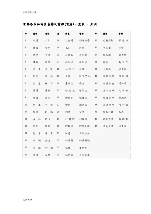 世界各国和地区名称及首都