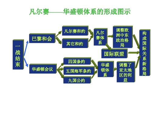 凡尔赛华盛顿体系的形成图示