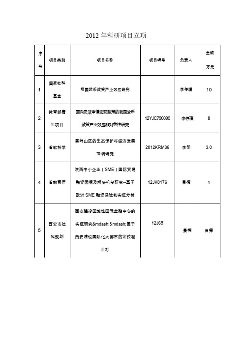 2012年科研项目立项