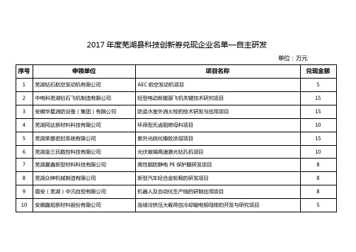 2017年度芜湖县科技创新券兑现企业名单—自主研发