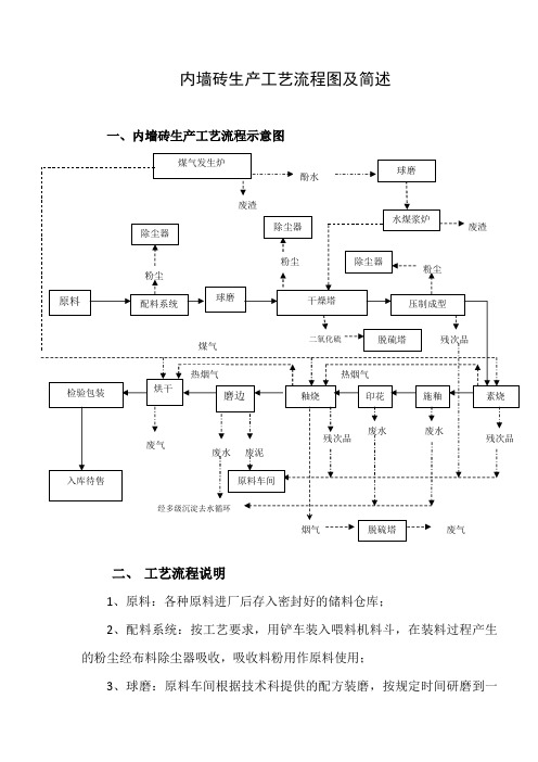 内墙砖生产工艺流程图及简述