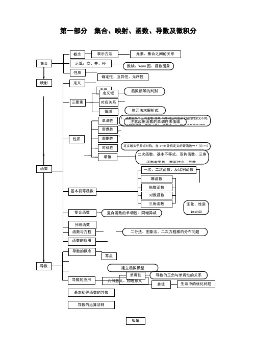 高中数学文科知识结构图