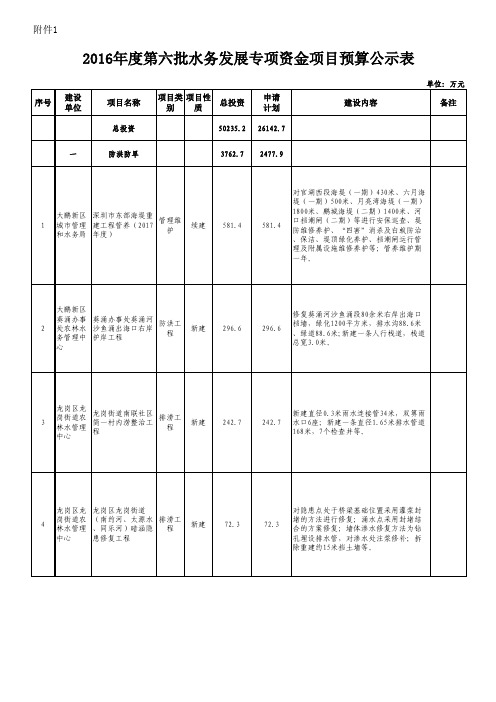 2016年度第六批水务发展专项资金项目预算公示表