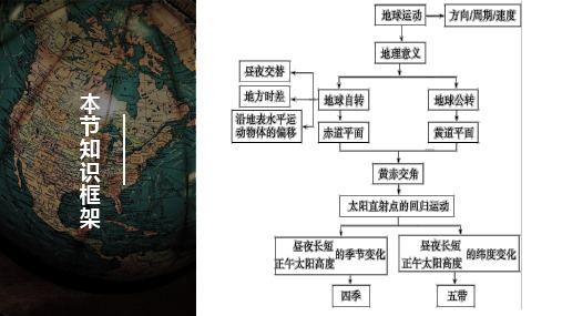 高中地理课件-1.3.5 正午太阳高度角