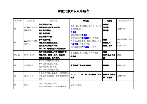 畜禽营养与饲料矿物质元素总结表