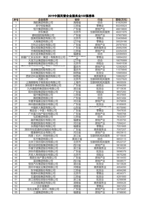 2019中国民营企业服务业100强榜单