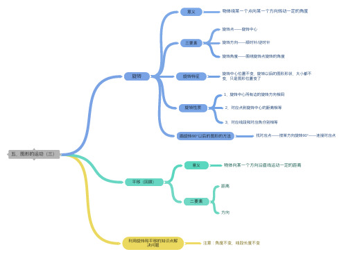 图形的运动三(人教版五年级数学下册思维导图)