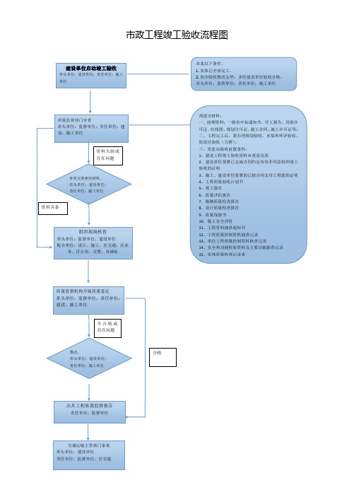 市政工程竣工验收流程图0523