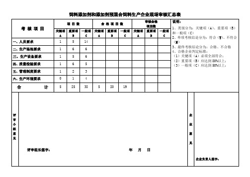 饲料添加剂和添加剂预混合饲料生产企业现场审核汇总表