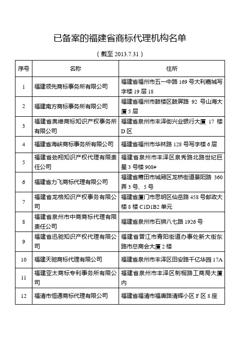 已备案的福建省商标代理机构名单