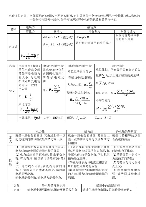 电磁场公式总结