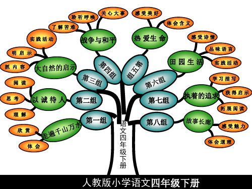 人教版四下课文内容思维导图